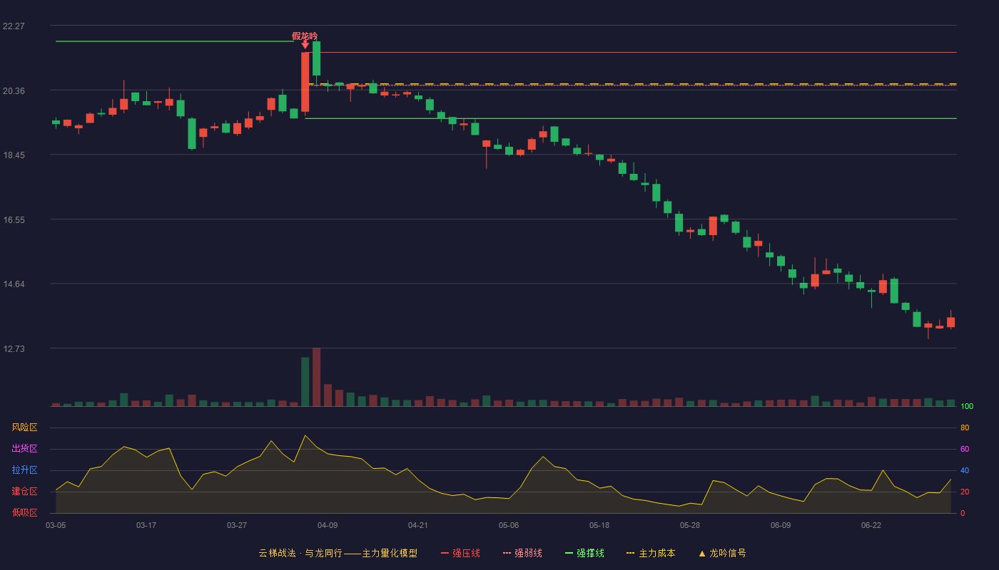文灿股份(603348)云梯战法K线图 - 强压线21.47 强弱线20.50 强撑线19.52 破位区