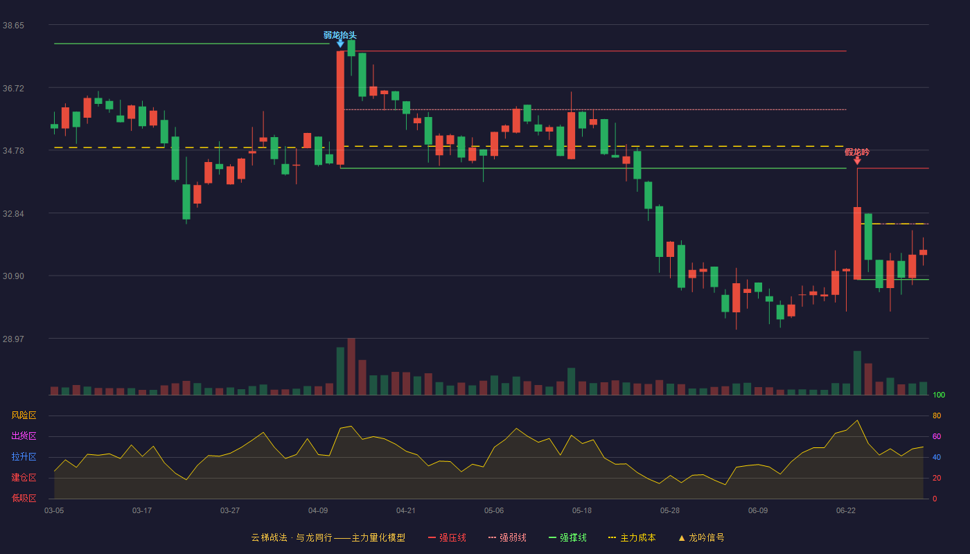 安乃达(603350)云梯战法K线图 - 强压线34.22 强弱线32.50 强撑线30.78 弱势区