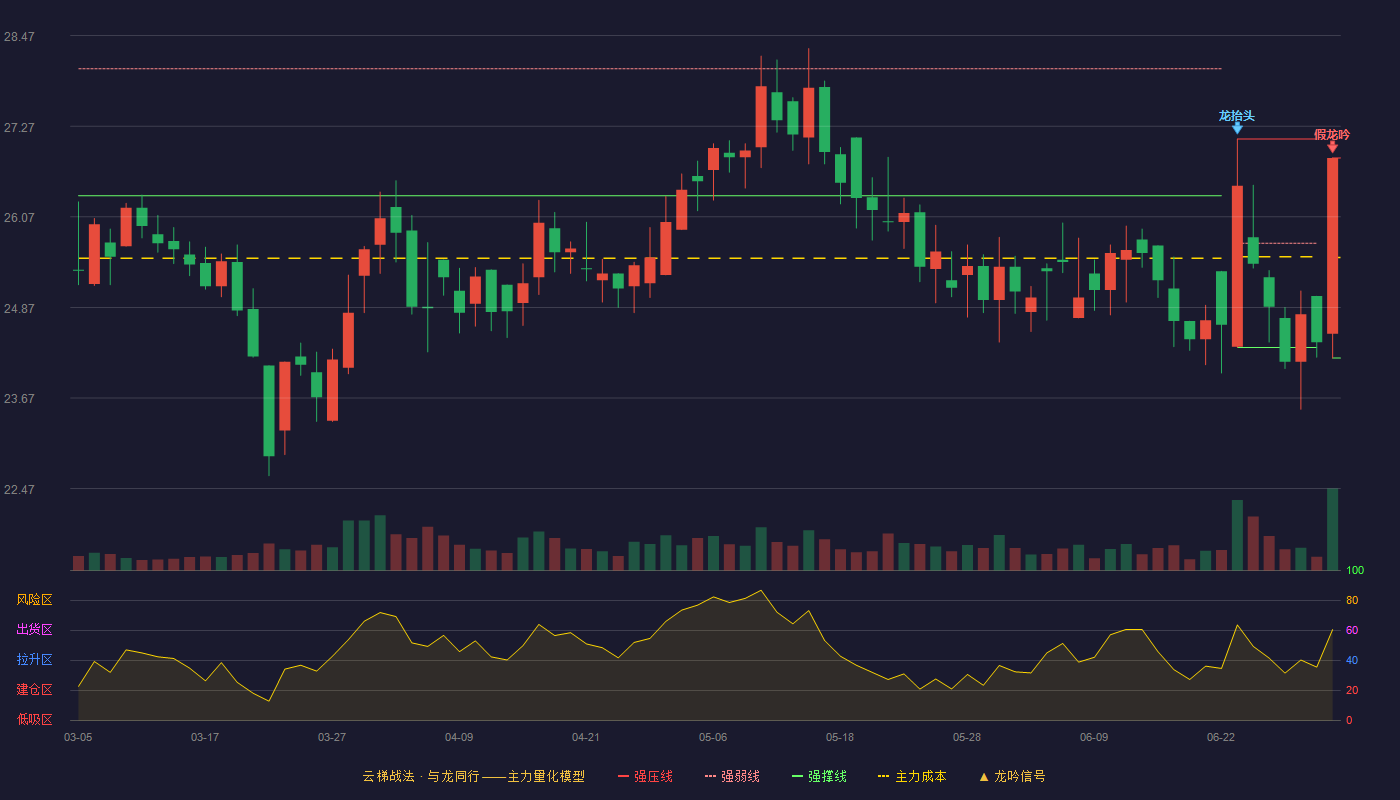 威尔药业(603351)云梯战法K线图 - 强压线26.85 强弱线25.53 强撑线24.20 破位区