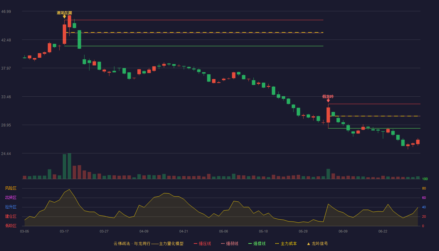 至信股份(603352)云梯战法K线图 - 强压线32.27 强弱线30.34 强撑线28.40 破位区