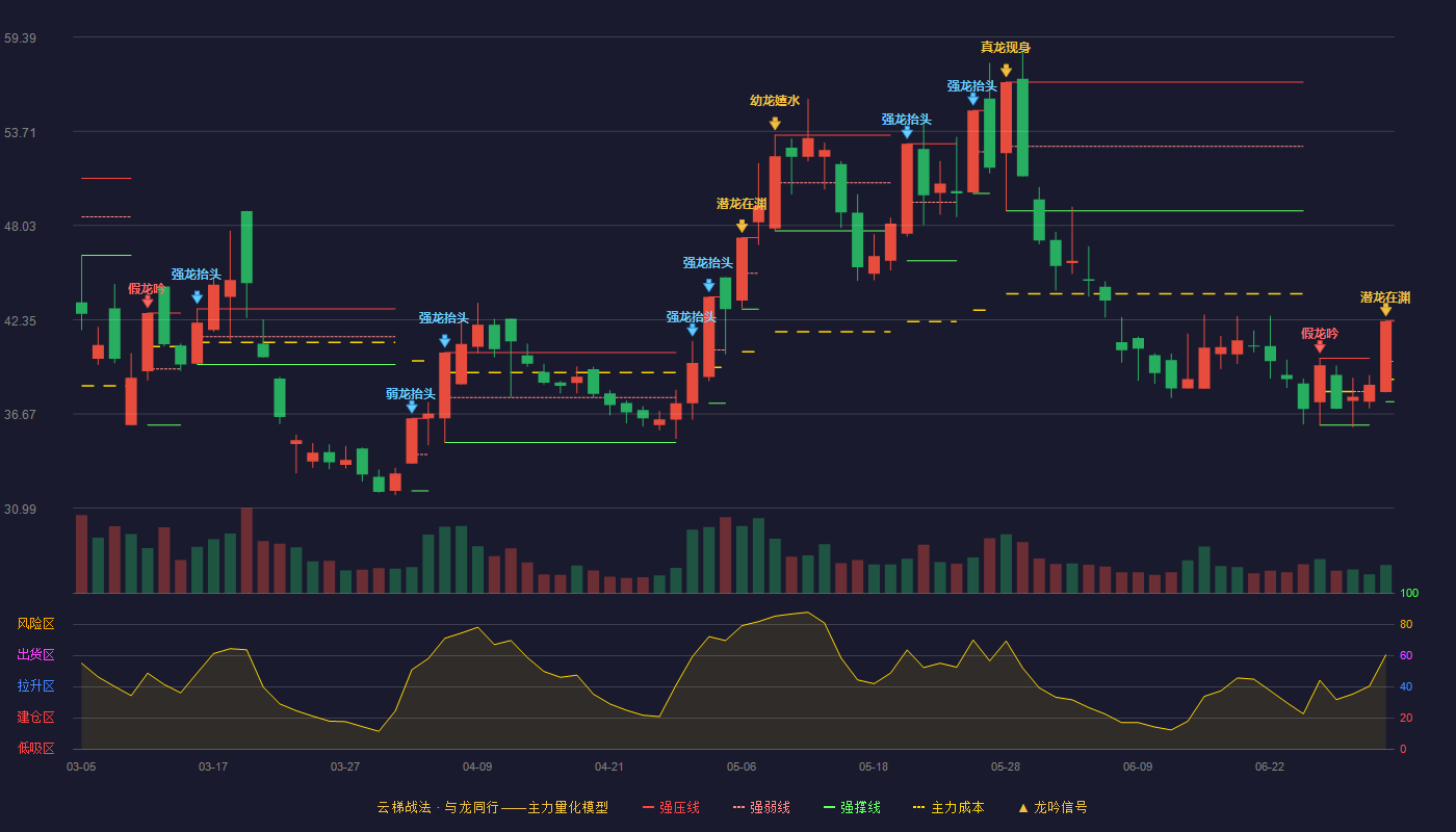 和顺石油(603353)云梯战法K线图 - 强压线42.26 强弱线39.83 强撑线37.40 加速区