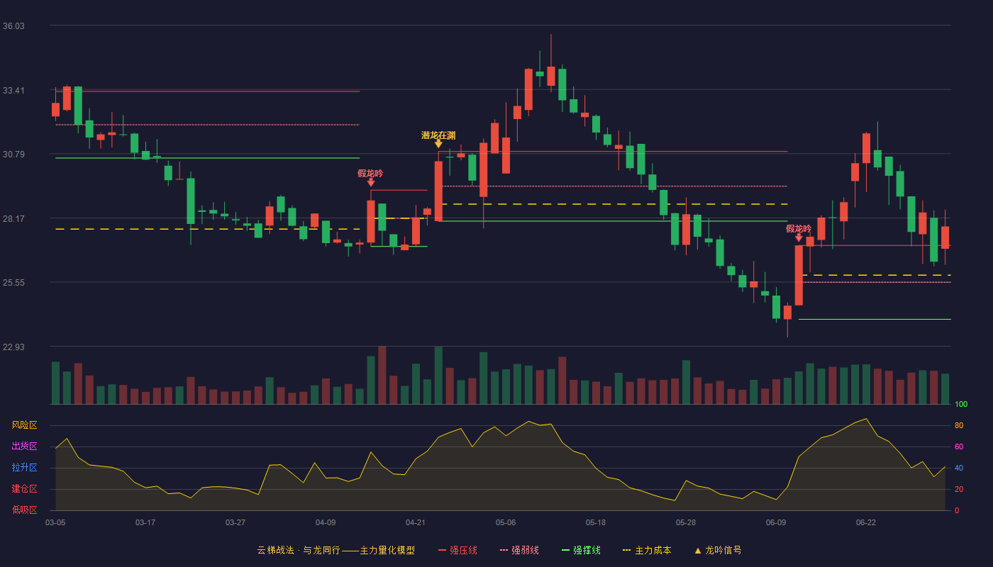 莱克电气(603355)云梯战法K线图 - 强压线27.05 强弱线25.54 强撑线24.03 加速区