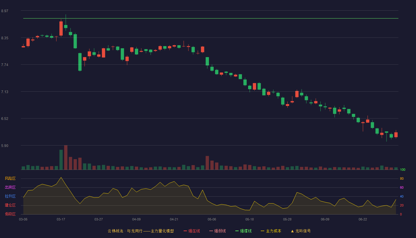 设计总院(603357)云梯战法K线图 - 强压线9.86 强弱线9.33 强撑线8.79 破位区