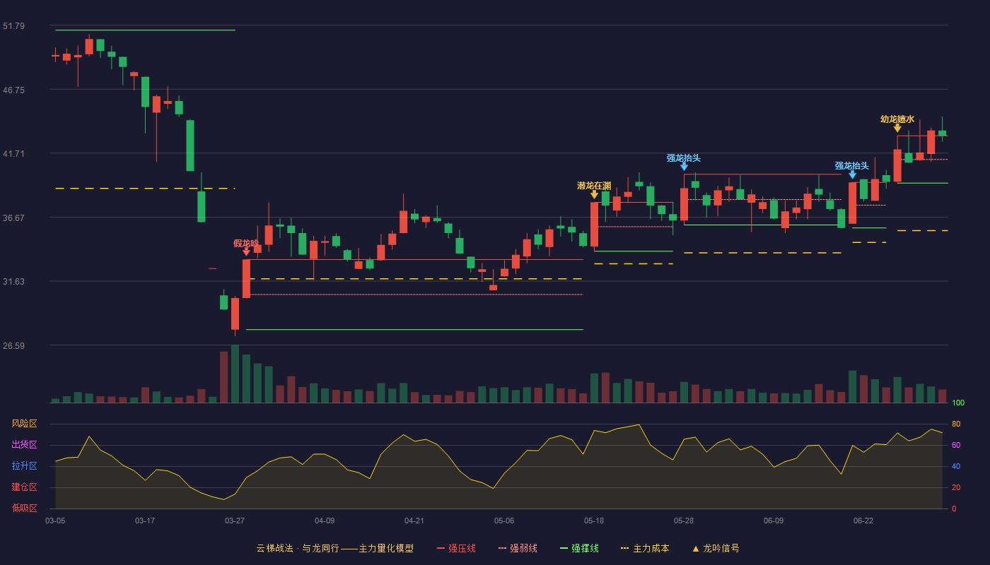 华达科技(603358)云梯战法K线图 - 强压线43.08 强弱线41.22 强撑线39.35 加速区
