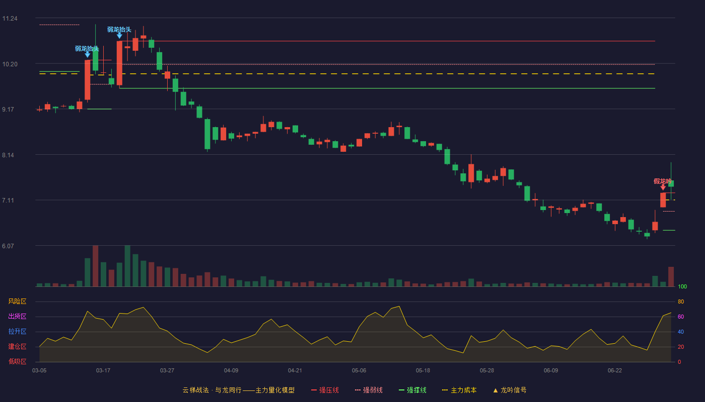日出东方(603366)云梯战法K线图 - 强压线7.27 强弱线6.85 强撑线6.42 加速区