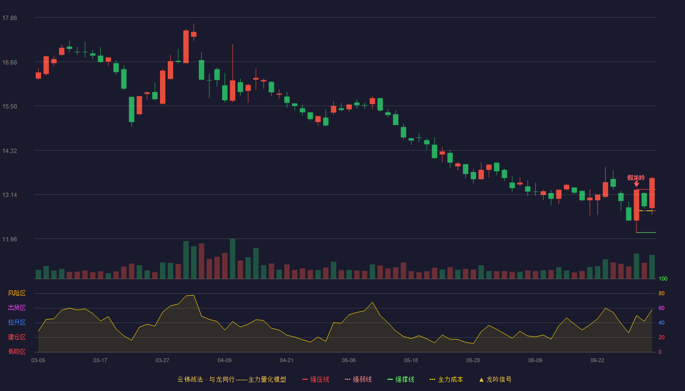 辰欣药业(603367)云梯战法K线图 - 强压线13.28 强弱线12.71 强撑线12.13 加速区
