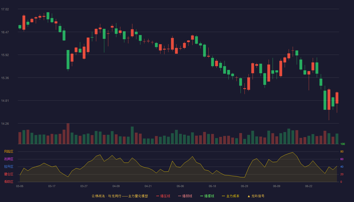 柳药集团(603368)云梯战法K线图 - 强压线19.92 强弱线18.96 强撑线17.99 破位区