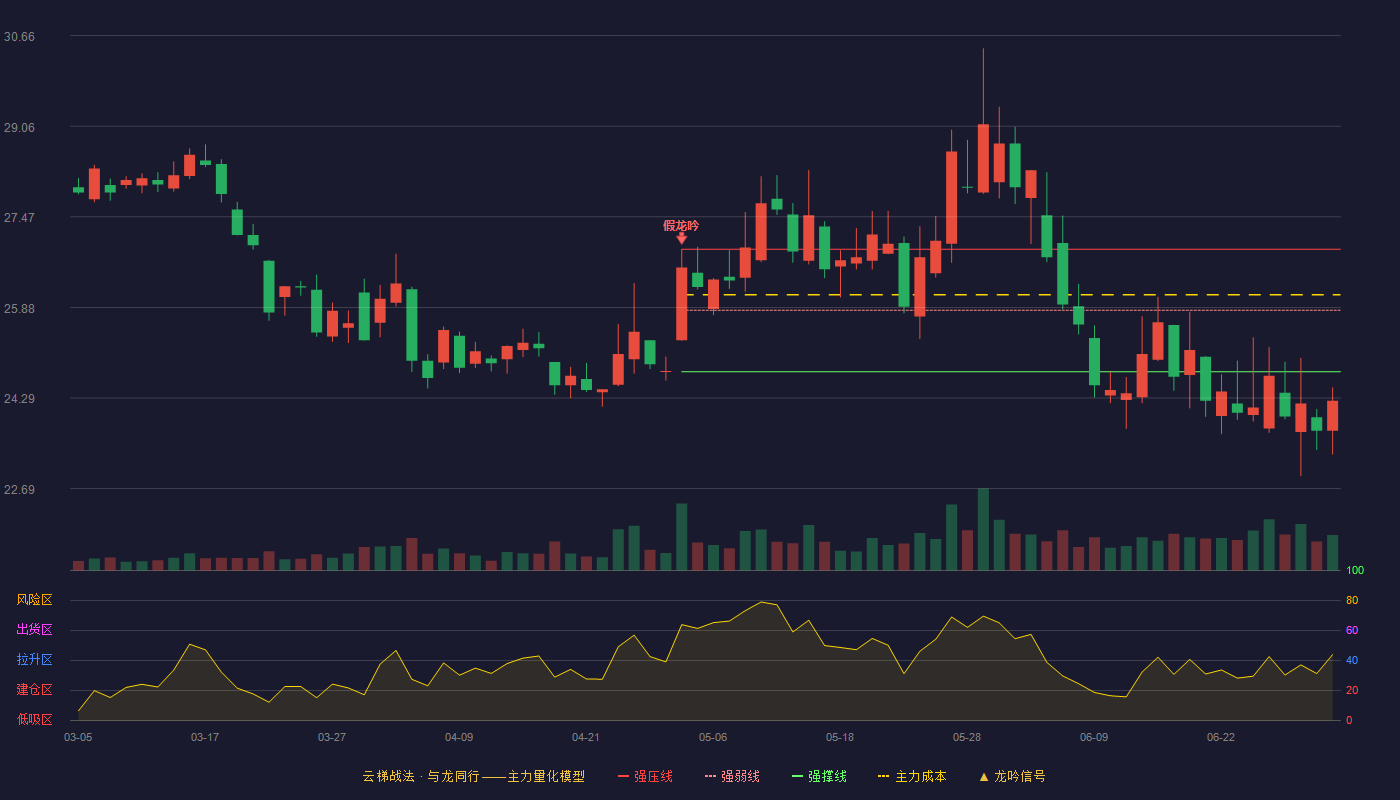 今世缘(603369)云梯战法K线图 - 强压线26.90 强弱线25.83 强撑线24.75 破位区