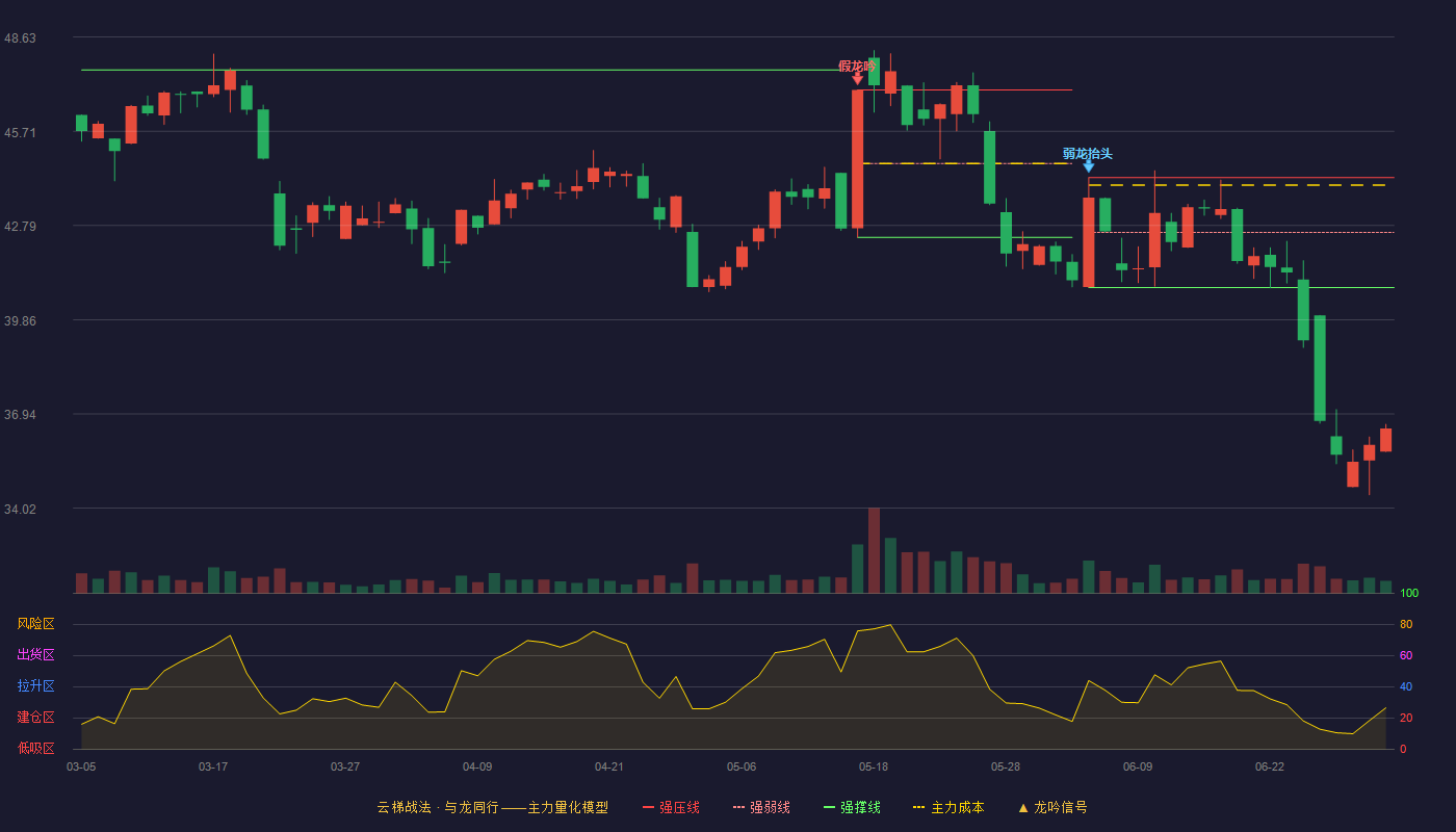 华新精科(603370)云梯战法K线图 - 强压线44.27 强弱线42.57 强撑线40.86 破位区