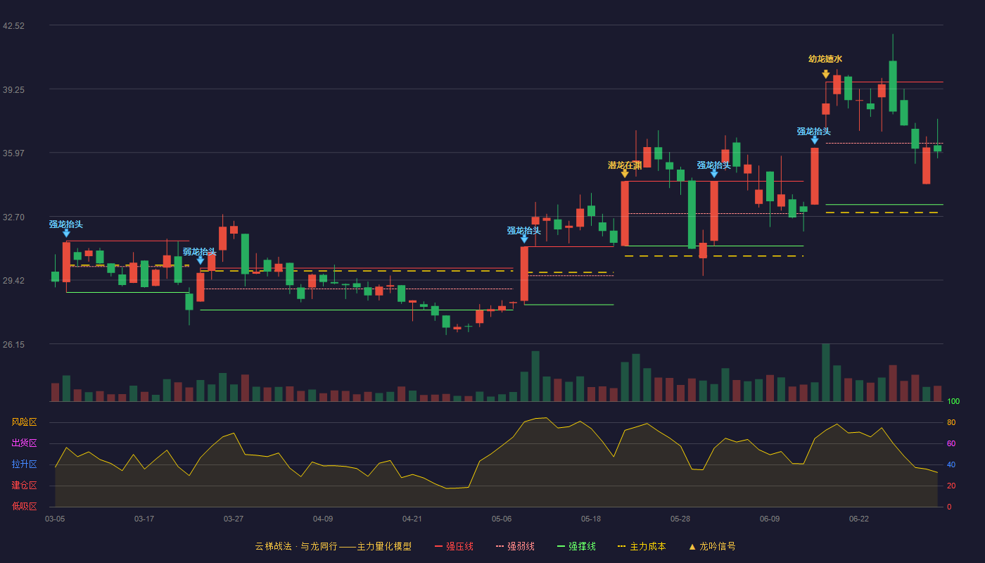 安邦护卫(603373)云梯战法K线图 - 强压线39.60 强弱线36.45 强撑线33.30 弱势区
