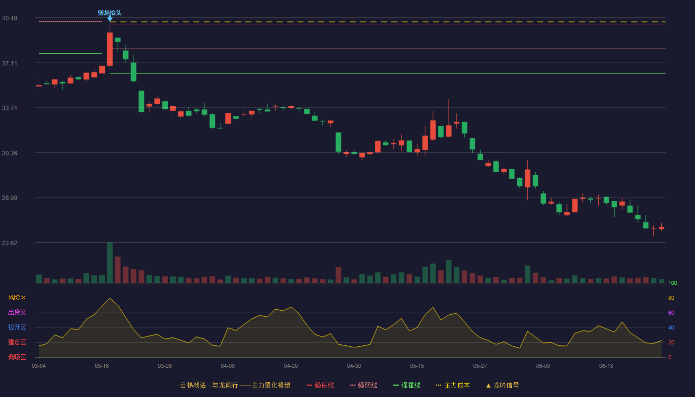 大明电子(603376)云梯战法K线图 - 强压线40.00 强弱线38.15 强撑线36.30 破位区