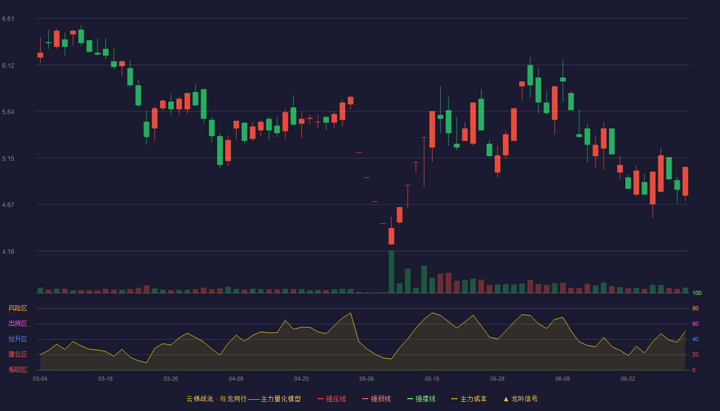 亚士创能(603378)云梯战法K线图 - 强压线10.01 强弱线8.93 强撑线7.84 破位区