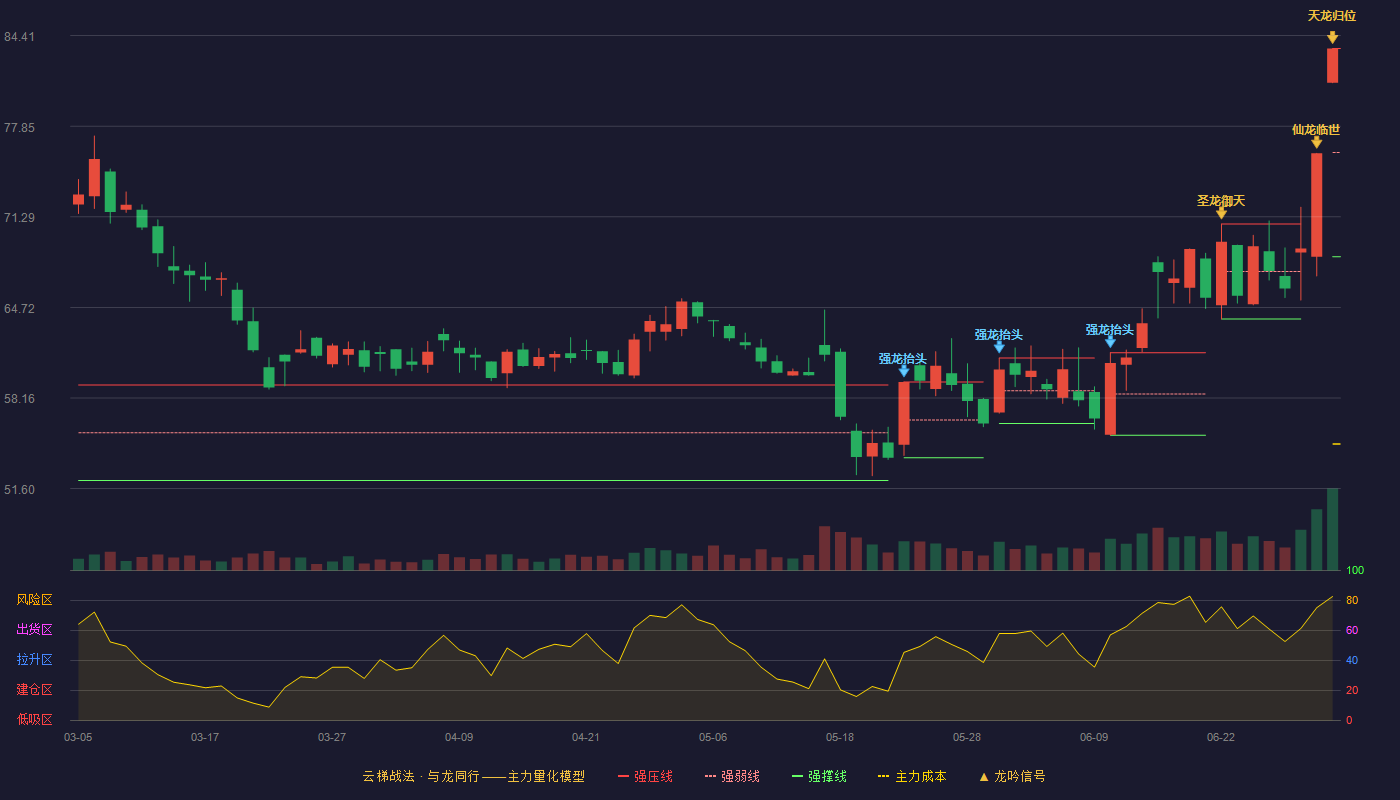 三美股份(603379)云梯战法K线图 - 强压线83.48 强弱线75.94 强撑线68.40 加速区