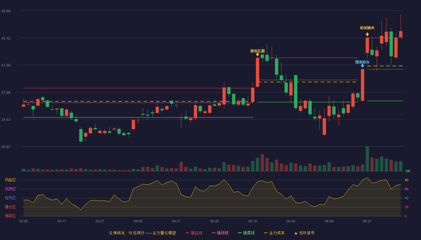 易德龙(603380)云梯战法K线图 - 强压线45.13 强弱线41.00 强撑线36.86 加速区