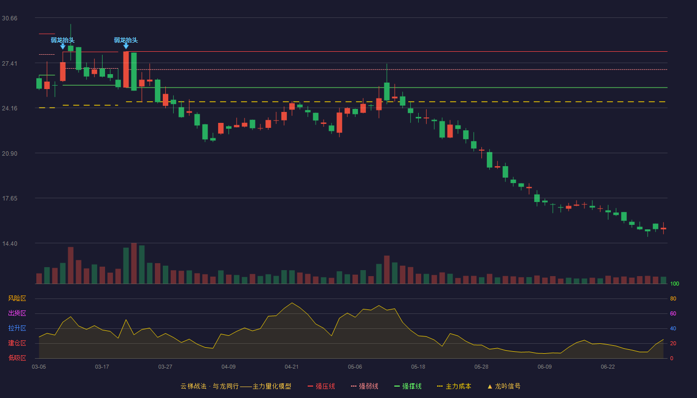 永臻股份(603381)云梯战法K线图 - 强压线28.22 强弱线26.92 强撑线25.62 破位区
