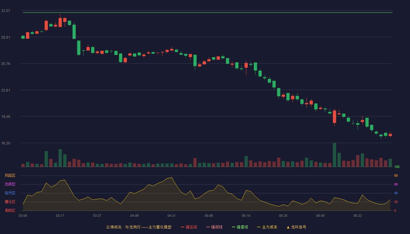 海阳科技(603382)云梯战法K线图 - 强压线35.36 强弱线33.59 强撑线31.82 破位区