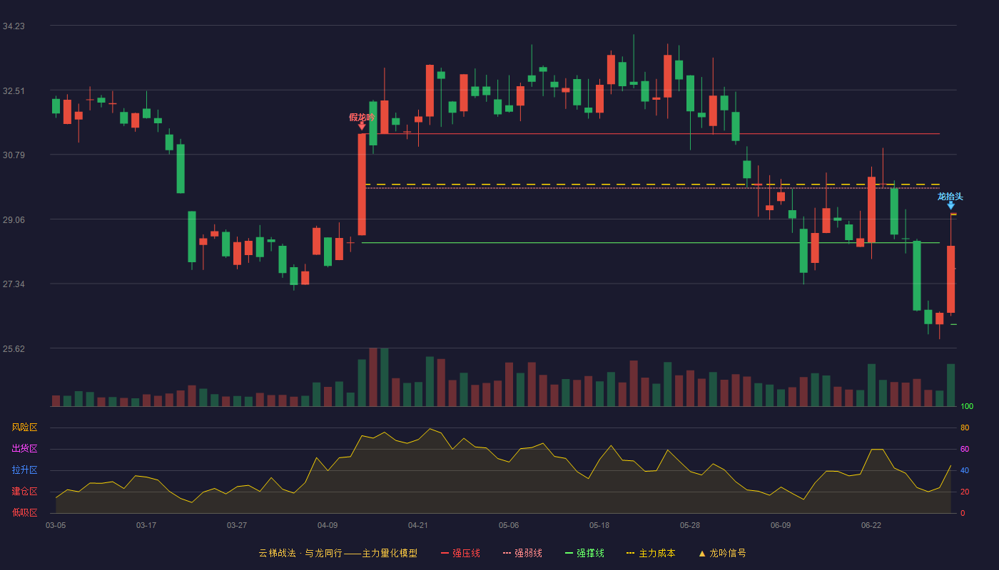 顶点软件(603383)云梯战法K线图 - 强压线29.22 强弱线27.74 强撑线26.25 破位区