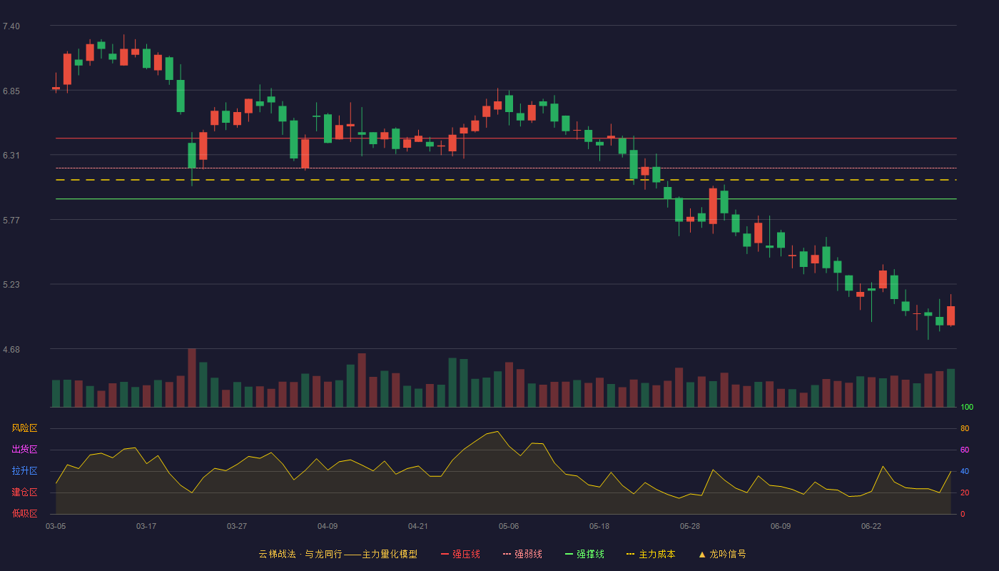 惠达卫浴(603385)云梯战法K线图 - 强压线6.45 强弱线6.20 强撑线5.94 破位区