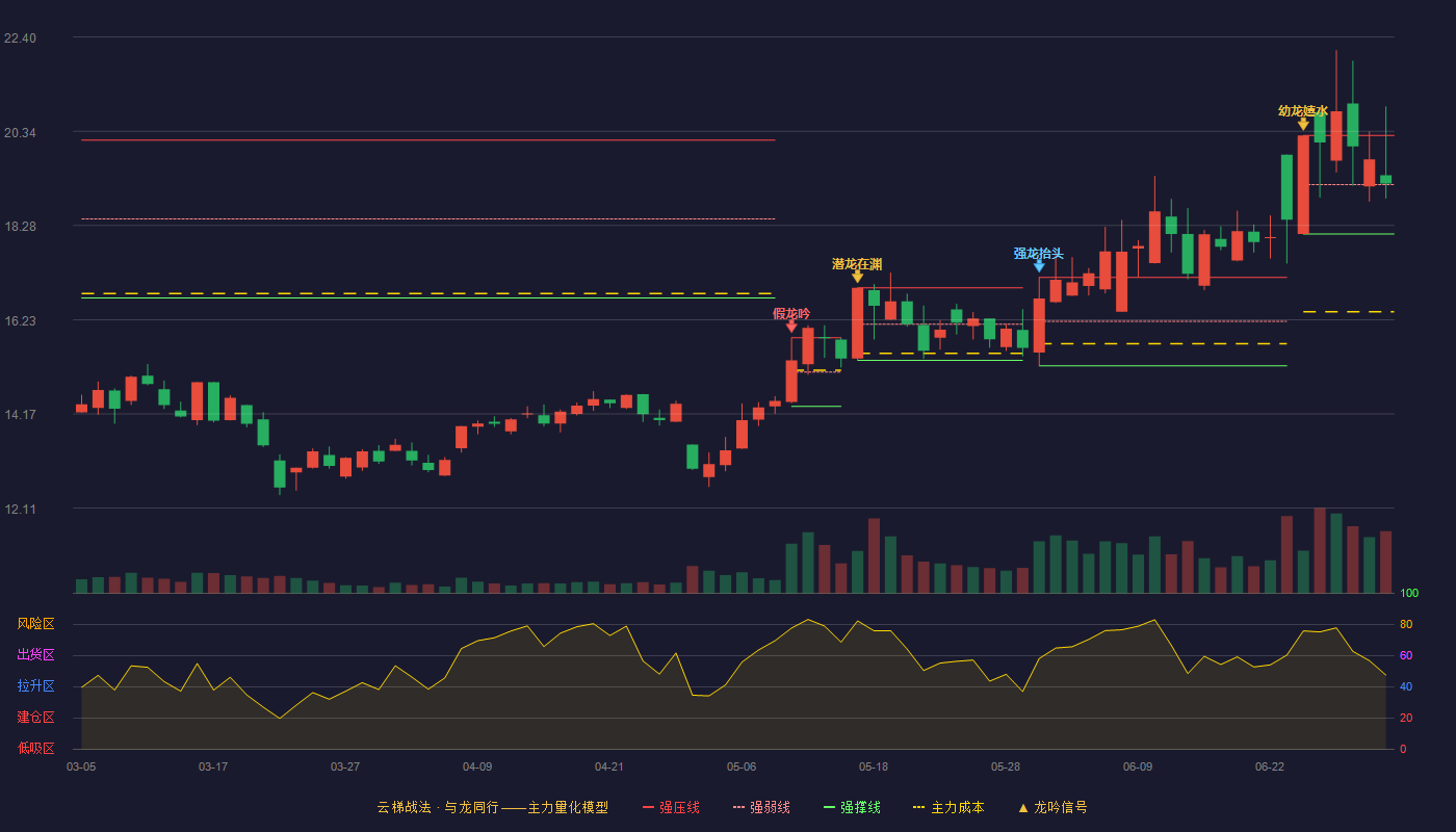 骏亚科技(603386)云梯战法K线图 - 强压线20.25 强弱线19.18 强撑线18.10 强势区
