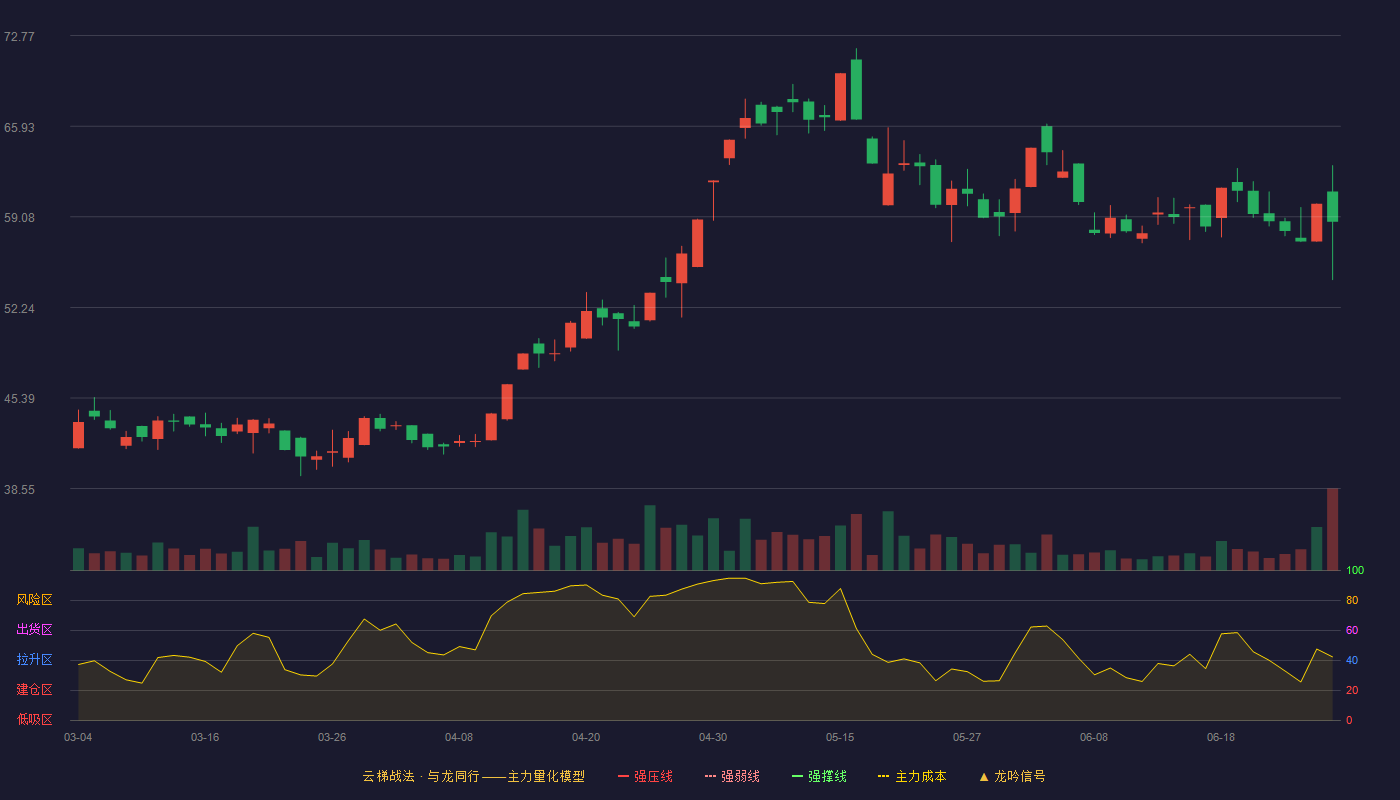 亚振家居(603389)云梯战法K线图 - 强压线6.94 强弱线6.57 强撑线6.19 加速区
