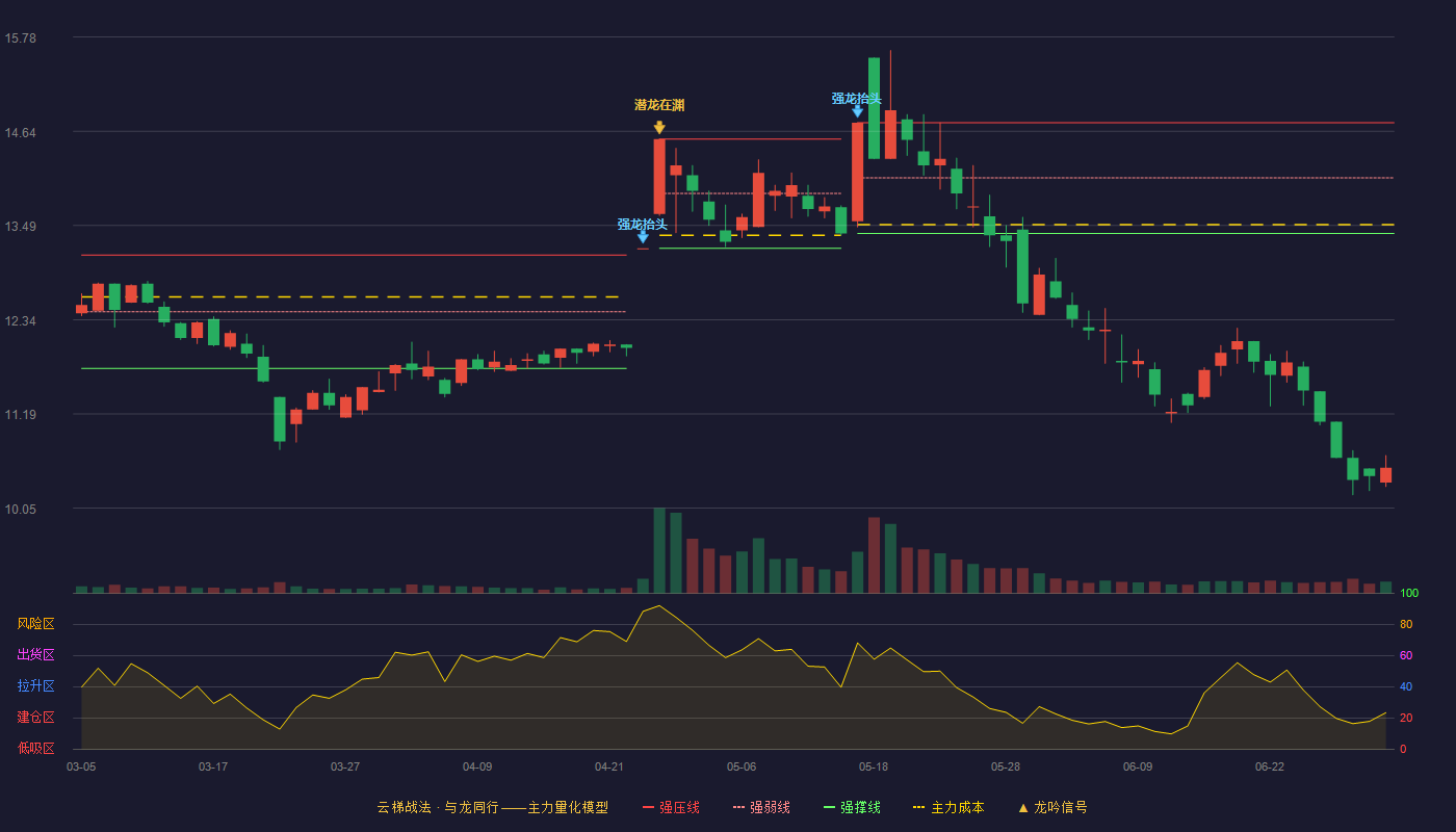 通达电气(603390)云梯战法K线图 - 强压线14.74 强弱线14.07 强撑线13.39 破位区