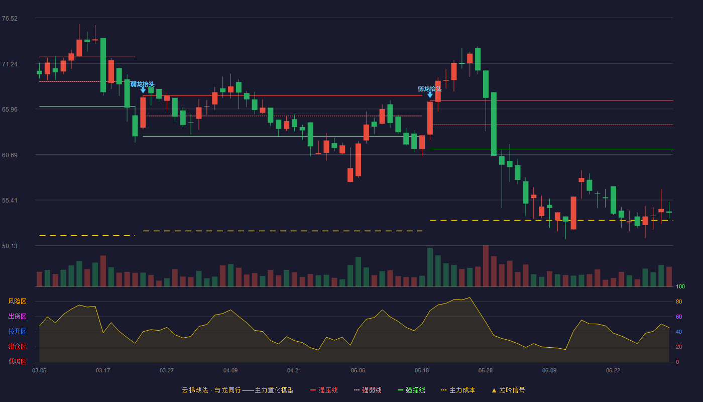 力聚热能(603391)云梯战法K线图 - 强压线66.95 强弱线64.14 强撑线61.33 破位区