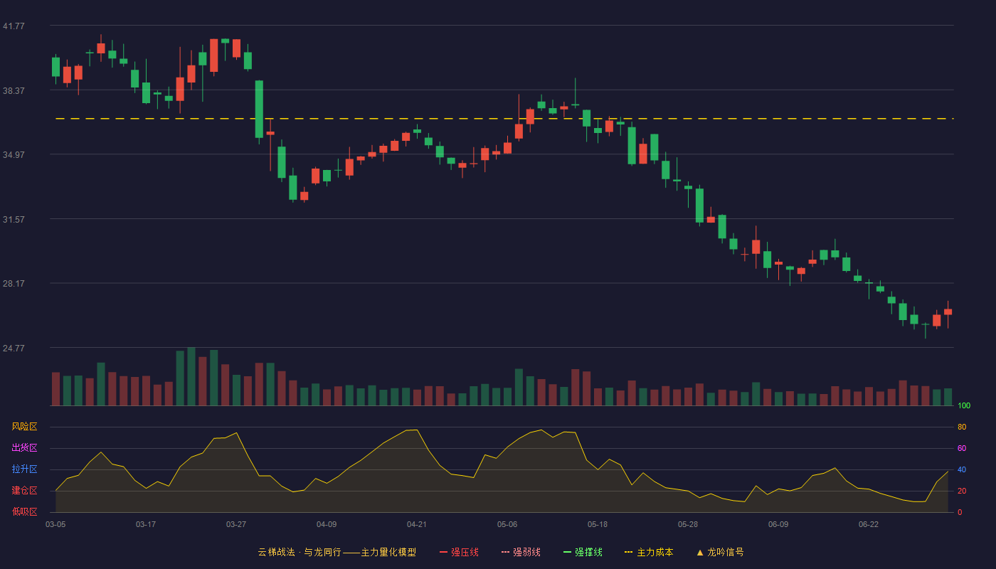 金辰股份(603396)云梯战法K线图 - 强压线51.08 强弱线48.75 强撑线46.42 破位区