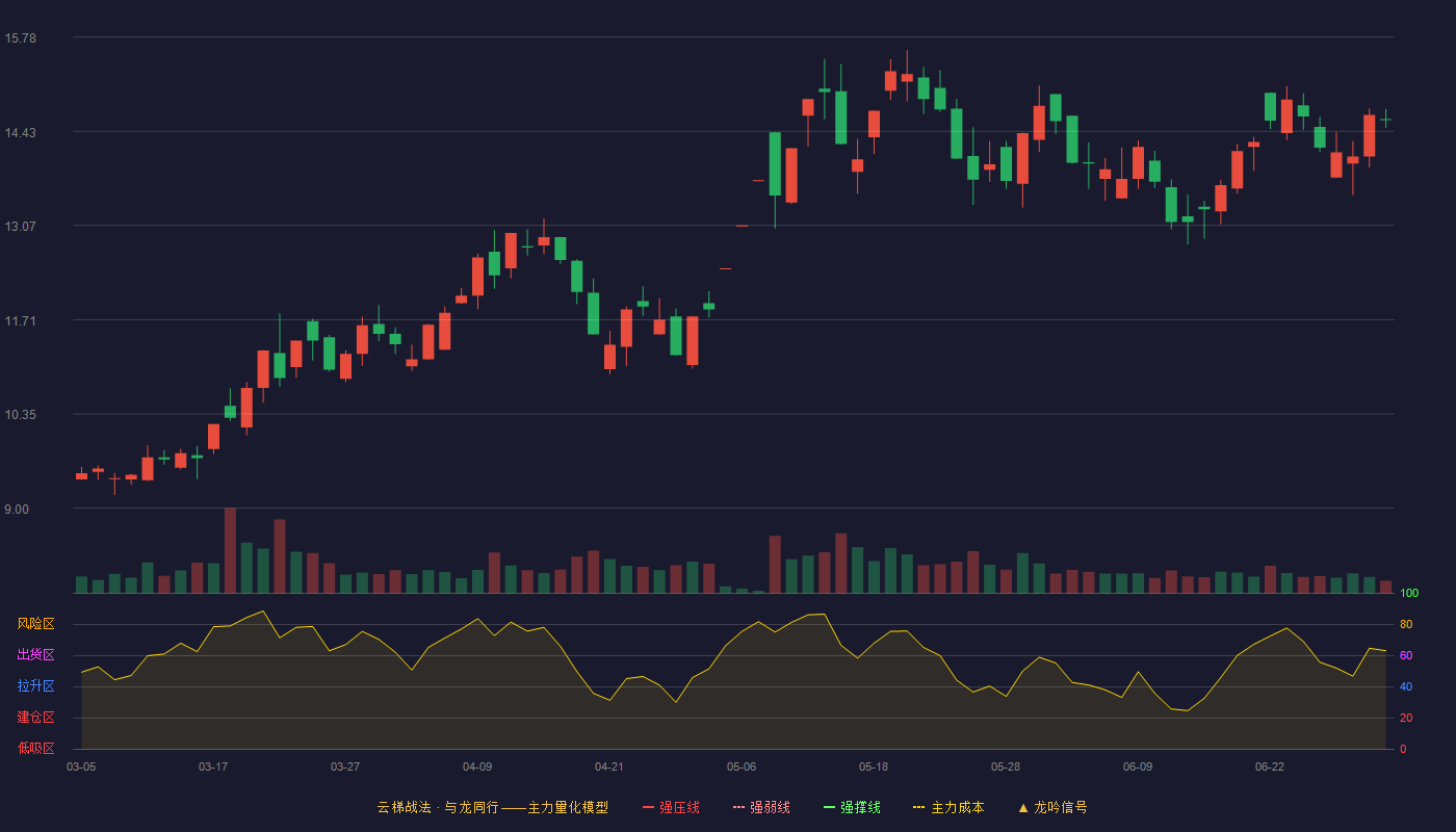 沐邦高科(603398)云梯战法K线图 - 强压线19.00 强弱线17.90 强撑线16.80 破位区