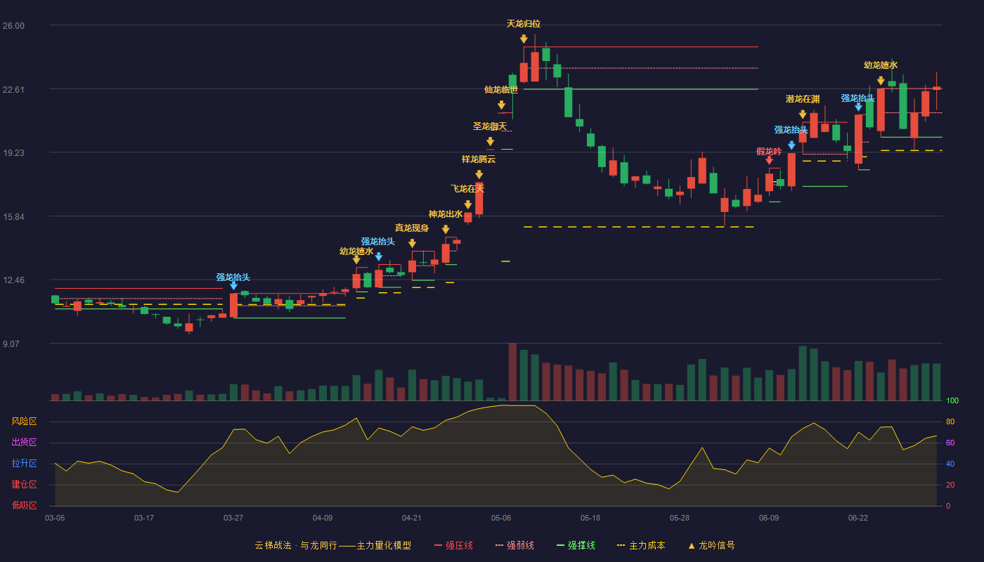 吉翔股份(603399)云梯战法K线图 - 强压线22.62 强弱线21.33 强撑线20.03 加速区