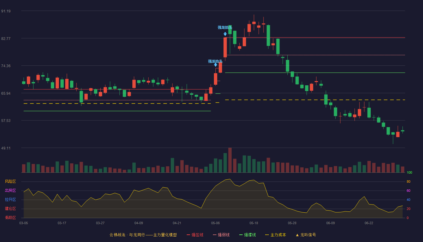 华之杰(603400)云梯战法K线图 - 强压线83.00 强弱线77.59 强撑线72.18 破位区