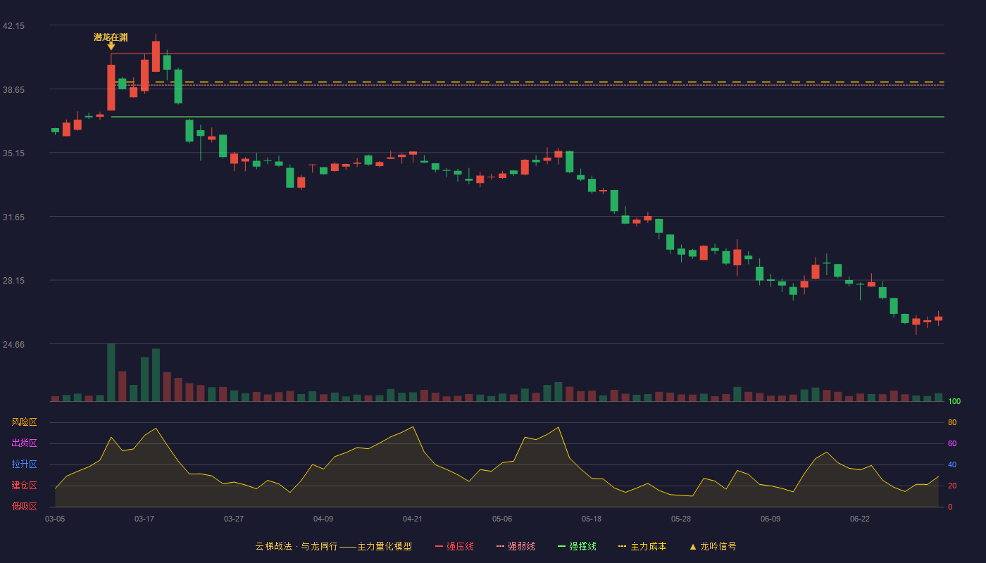 天富龙(603406)云梯战法K线图 - 强压线40.58 强弱线38.85 强撑线37.11 破位区