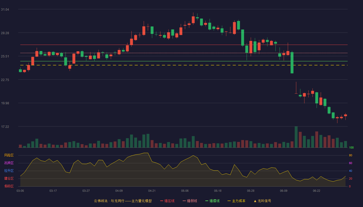 汇通控股(603409)云梯战法K线图 - 强压线26.85 强弱线25.88 强撑线24.91 破位区