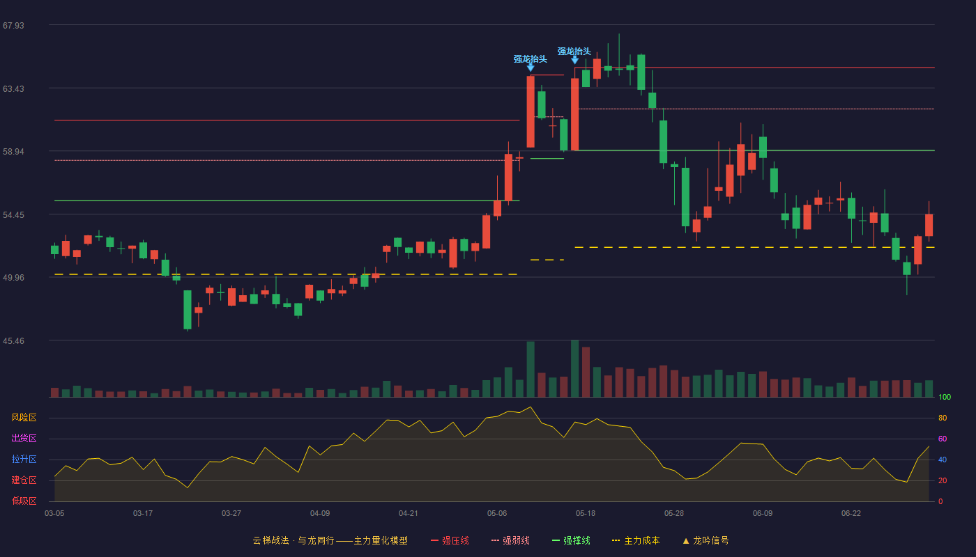 信捷电气(603416)云梯战法K线图 - 强压线64.88 强弱线61.93 强撑线58.98 破位区