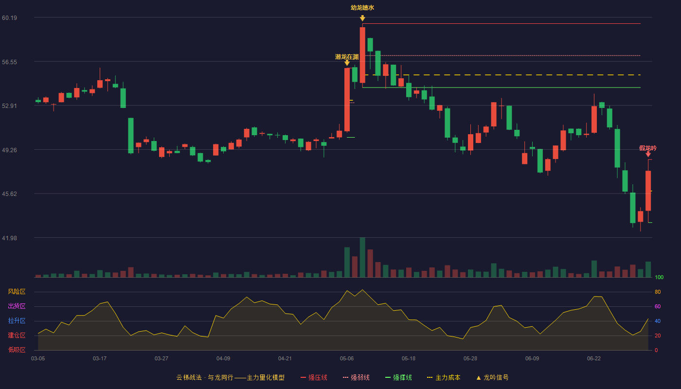 友升股份(603418)云梯战法K线图 - 强压线48.44 强弱线45.84 强撑线43.23 破位区