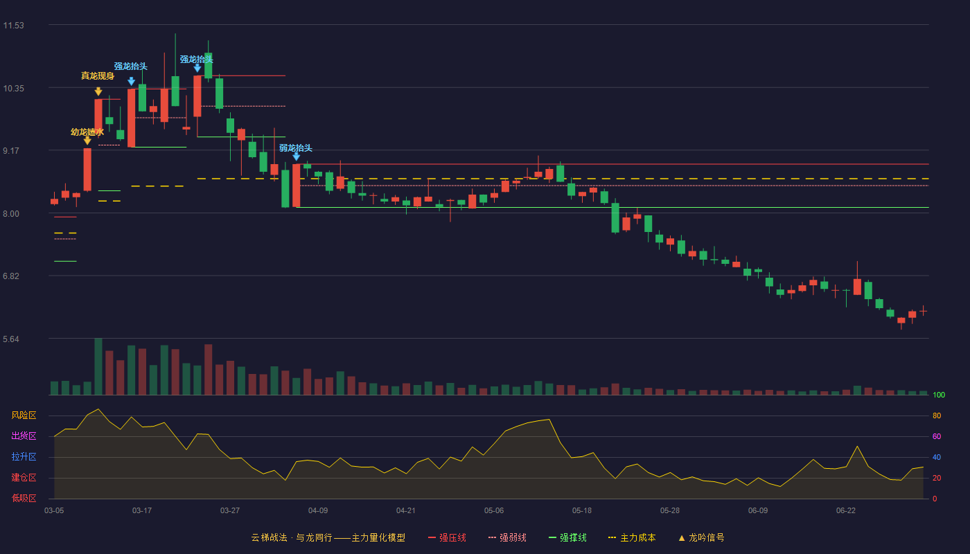 鼎信通讯(603421)云梯战法K线图 - 强压线8.91 强弱线8.51 强撑线8.10 破位区