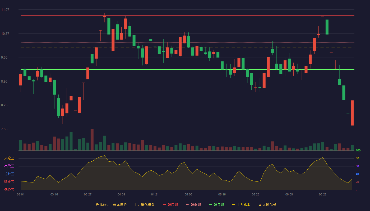 集友股份(603429)云梯战法K线图 - 强压线10.89 强弱线10.10 强撑线9.30 破位区