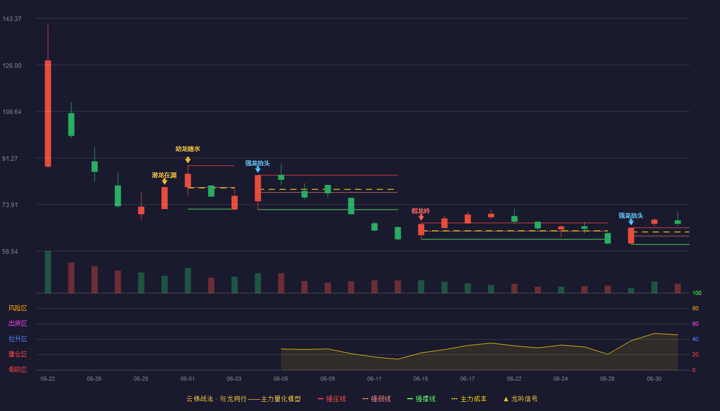 嘉德利(603435)云梯战法K线图 - 强压线65.26 强弱线62.13 强撑线59.00 加速区