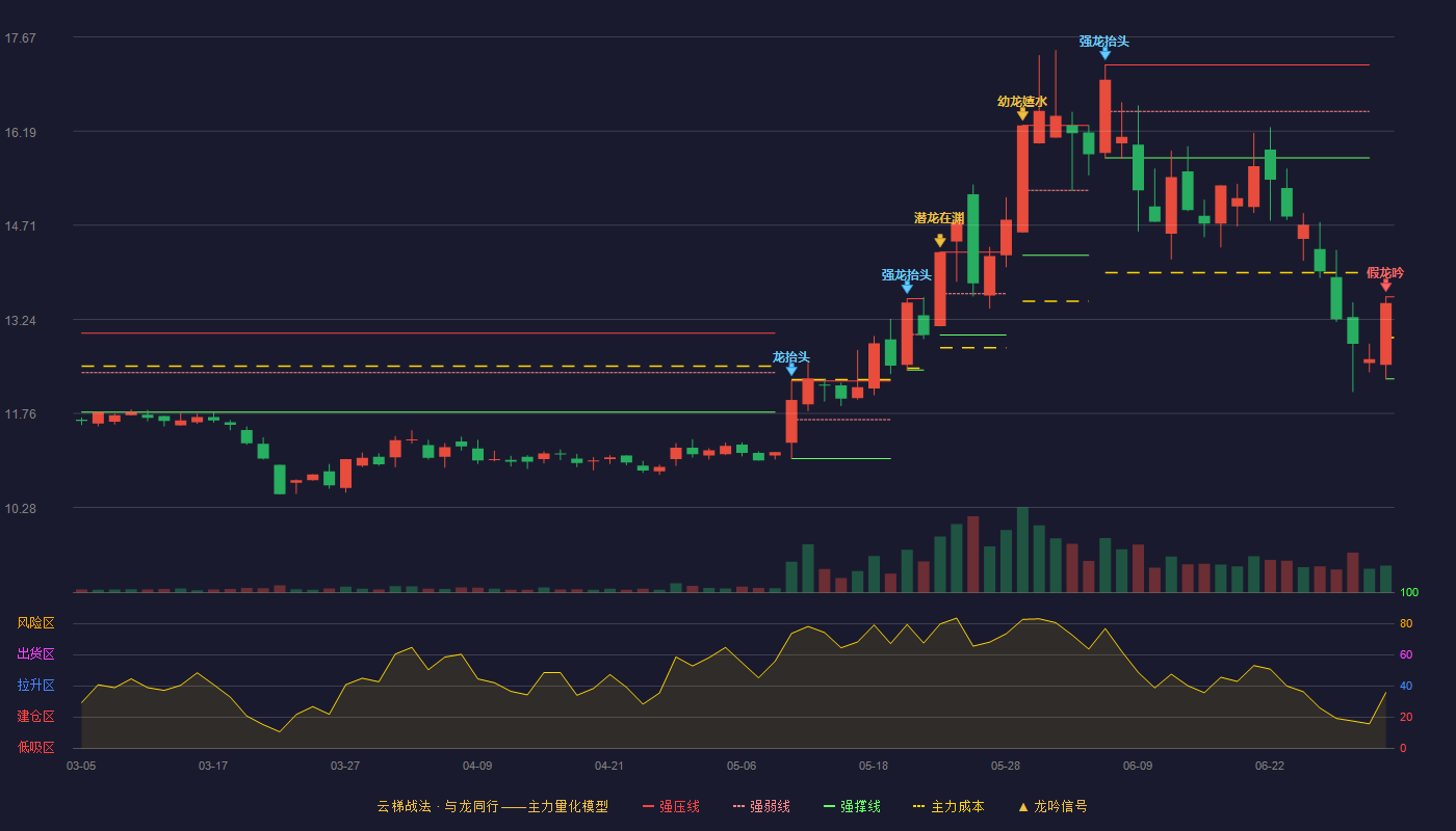 贵州三力(603439)云梯战法K线图 - 强压线13.59 强弱线12.95 强撑线12.30 破位区