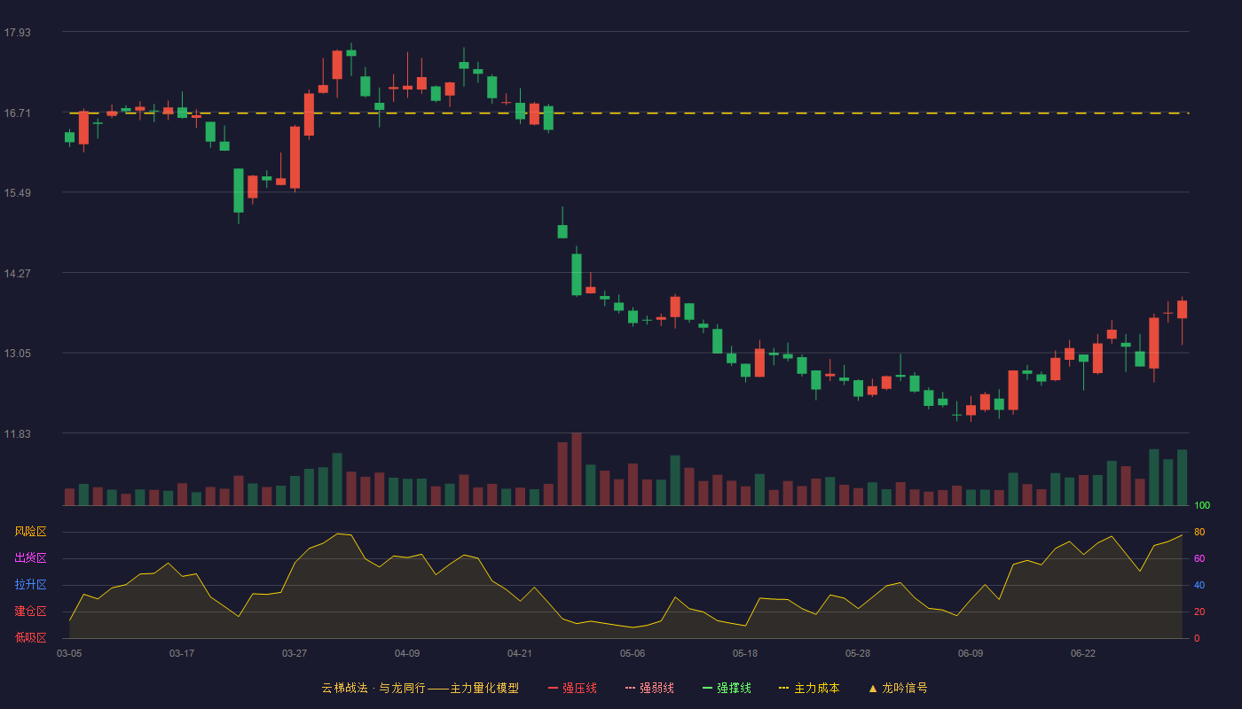 九洲药业(603456)云梯战法K线图 - 强压线20.70 强弱线19.98 强撑线19.26 破位区