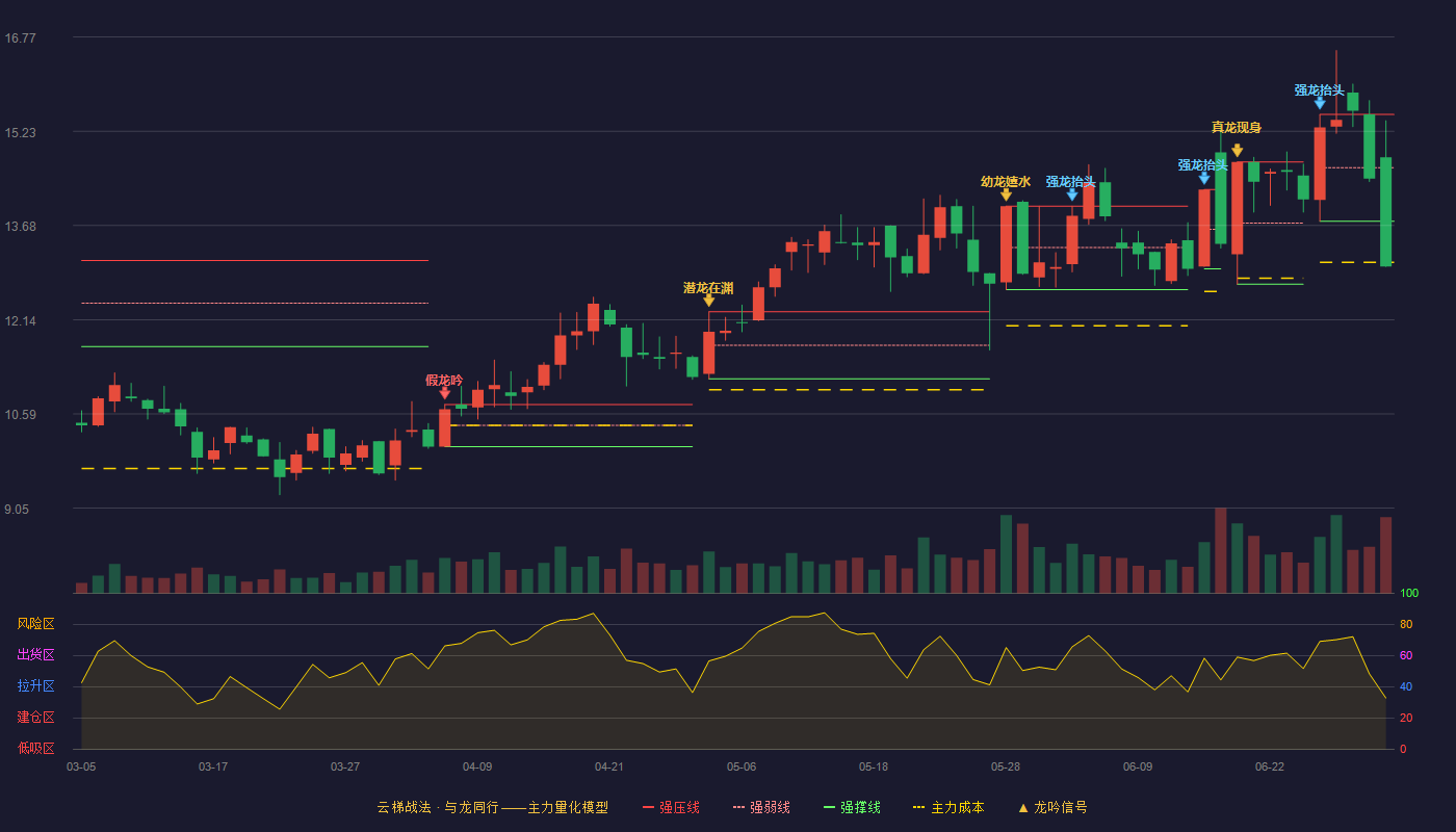 勘设股份(603458)云梯战法K线图 - 强压线15.50 强弱线14.63 强撑线13.75 破位区