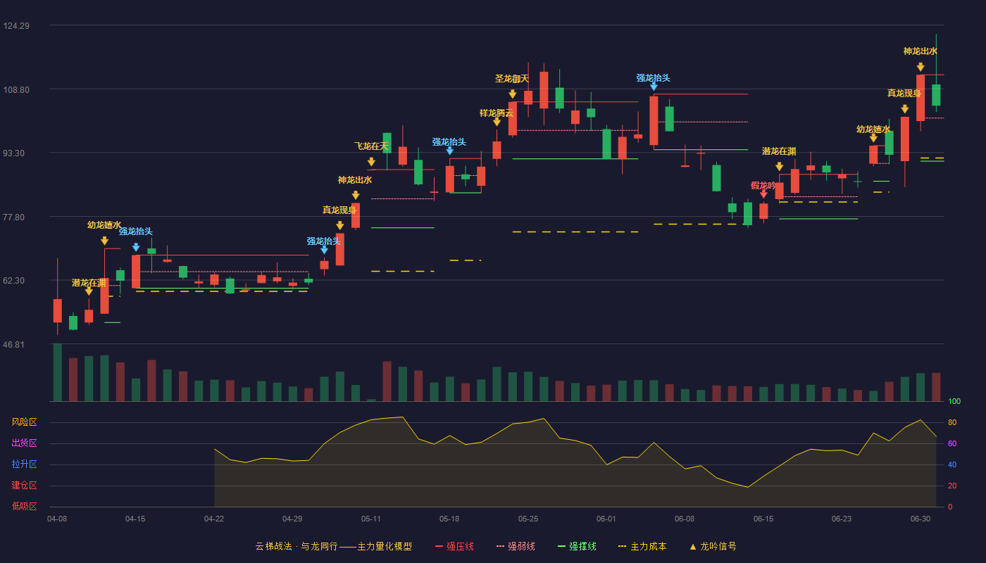 红板科技(603459)云梯战法K线图 - 强压线112.21 强弱线101.71 强撑线91.20 强势区