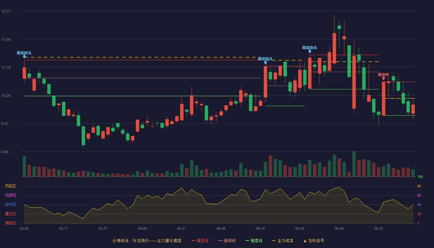 风语筑(603466)云梯战法K线图 - 强压线10.69 强弱线10.20 强撑线9.70 弱势区