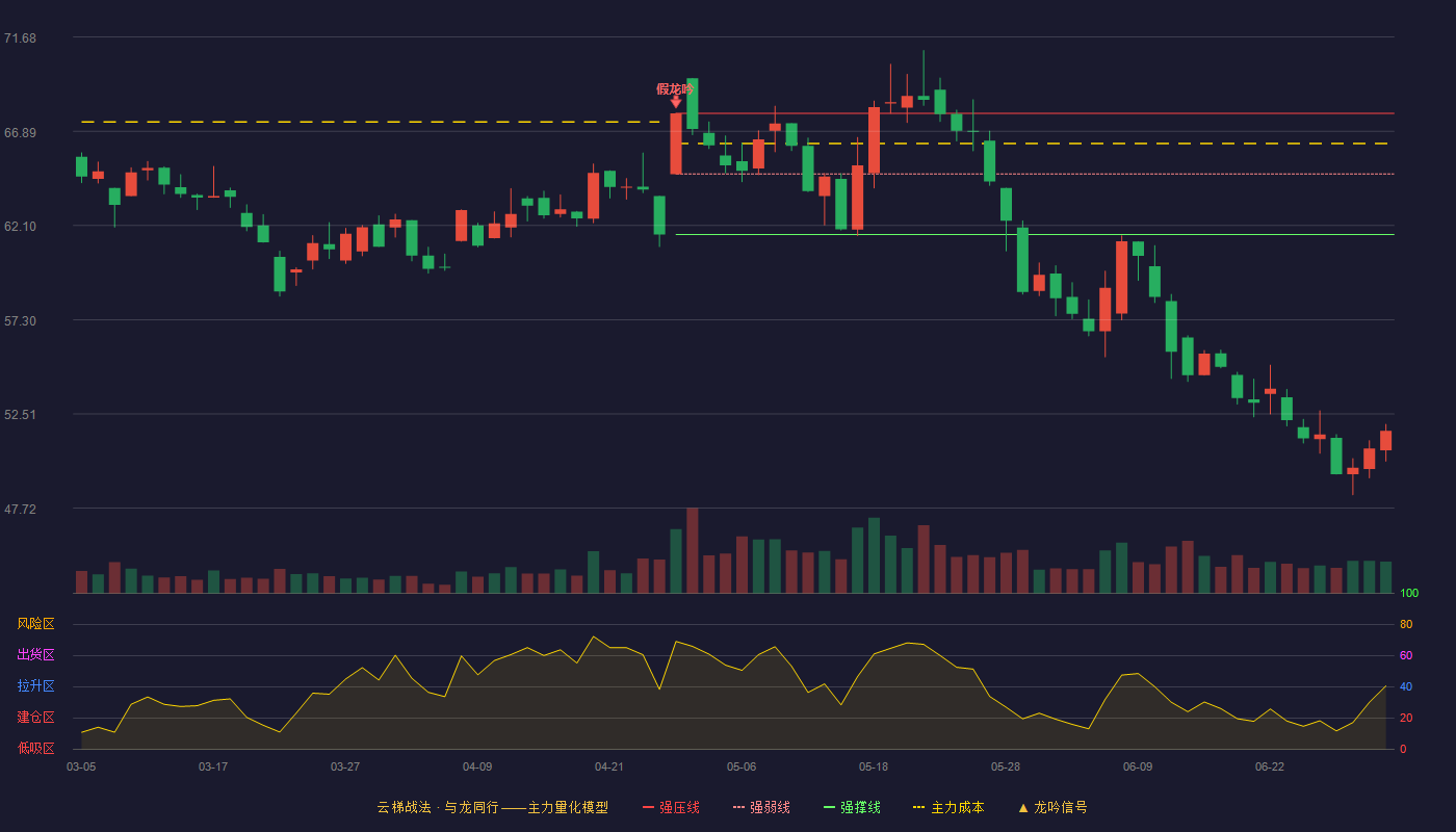 科沃斯(603486)云梯战法K线图 - 强压线67.80 强弱线64.72 强撑线61.64 破位区