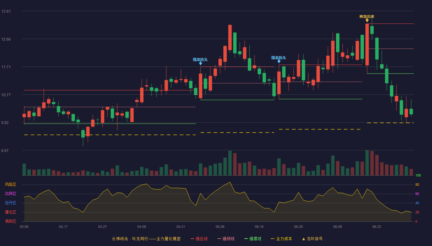 展鹏科技(603488)云梯战法K线图 - 强压线13.18 强弱线12.33 强撑线11.48 破位区