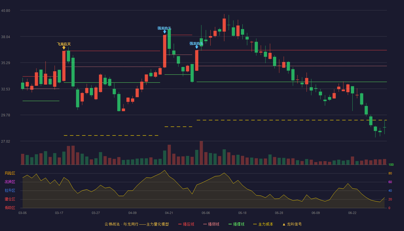 八方股份(603489)云梯战法K线图 - 强压线36.60 强弱线34.93 强撑线33.26 破位区
