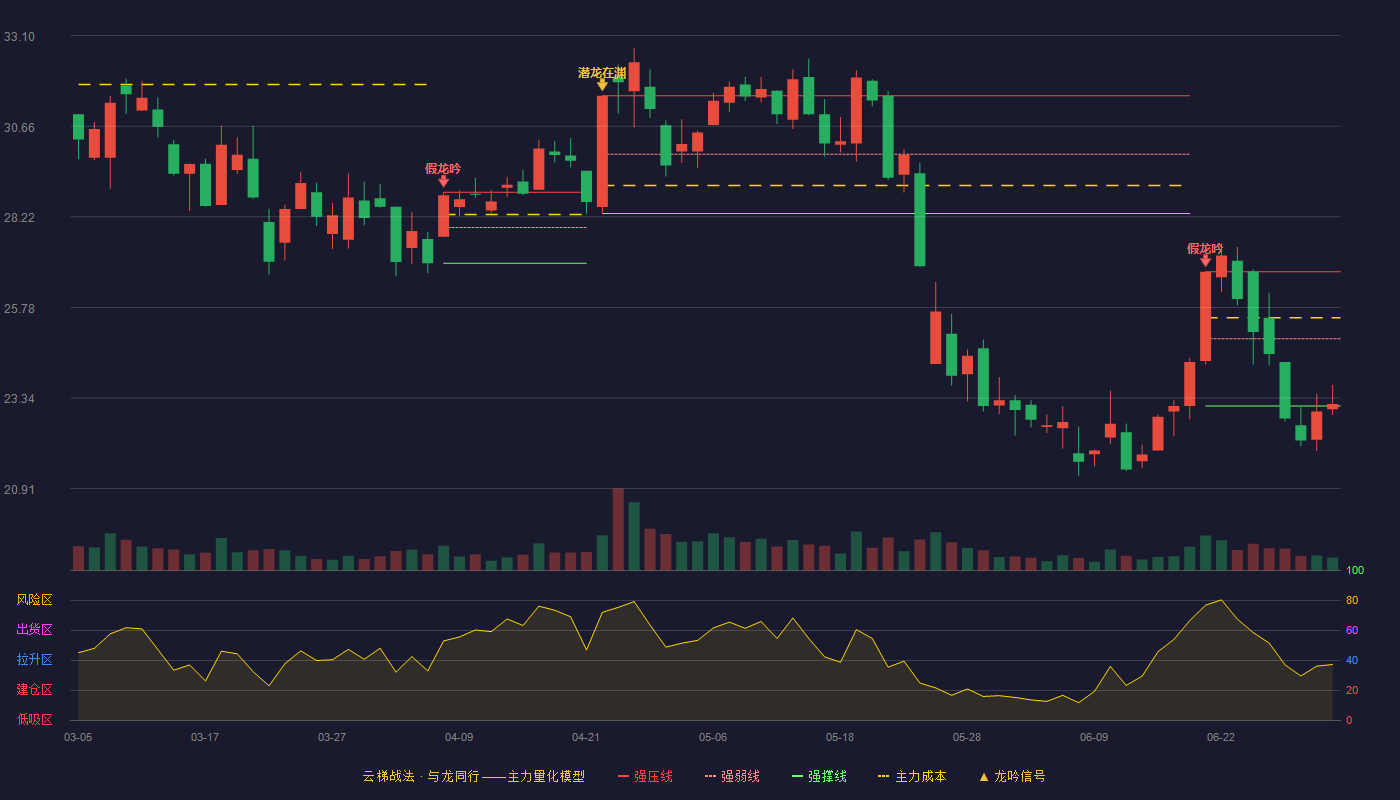 恒为科技(603496)云梯战法K线图 - 强压线26.74 强弱线24.94 强撑线23.13 弱势区