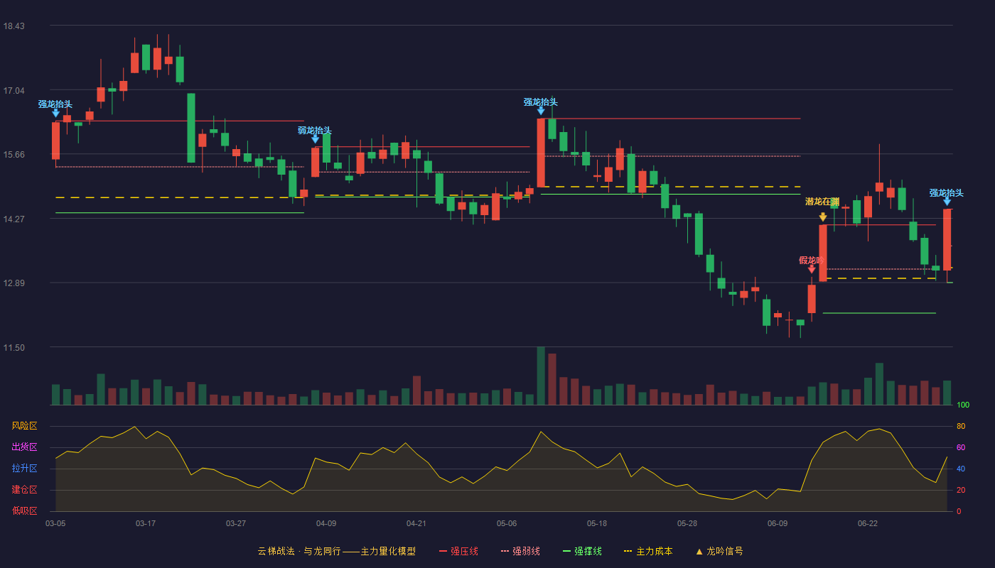 翔港科技(603499)云梯战法K线图 - 强压线14.47 强弱线13.68 强撑线12.89 加速区