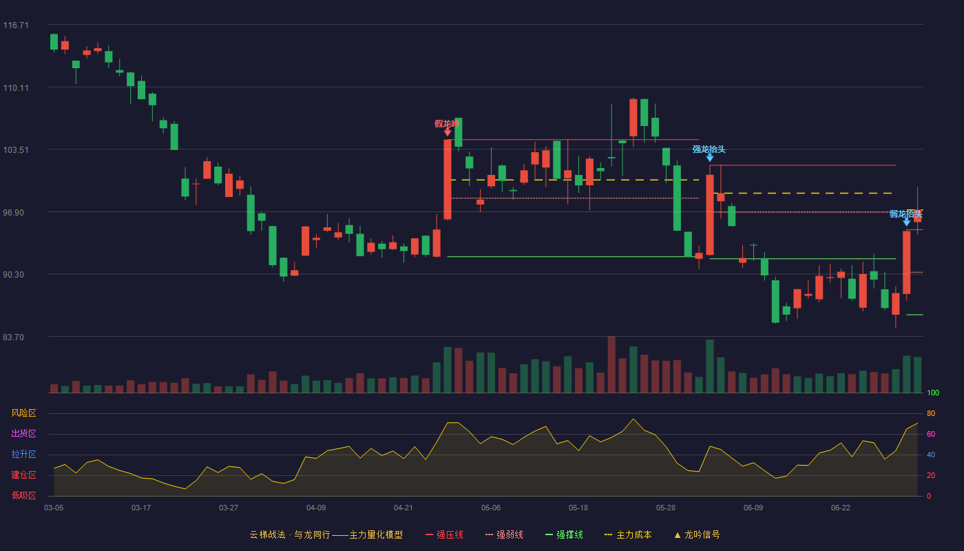 韦尔股份(603501)云梯战法K线图 - 强压线95.00 强弱线90.50 强撑线86.00 加速区