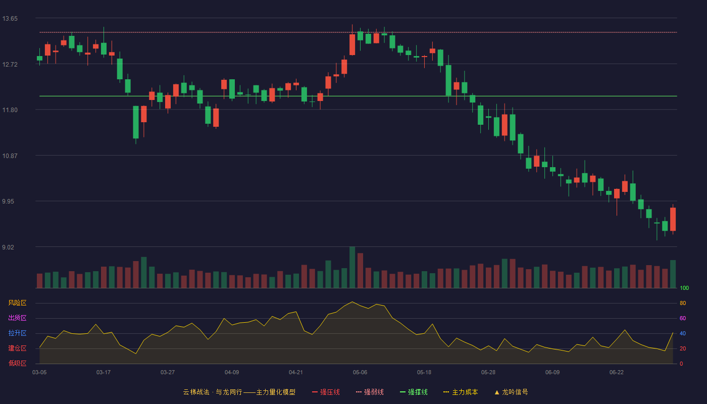 南都物业(603506)云梯战法K线图 - 强压线14.65 强弱线13.36 强撑线12.07 破位区