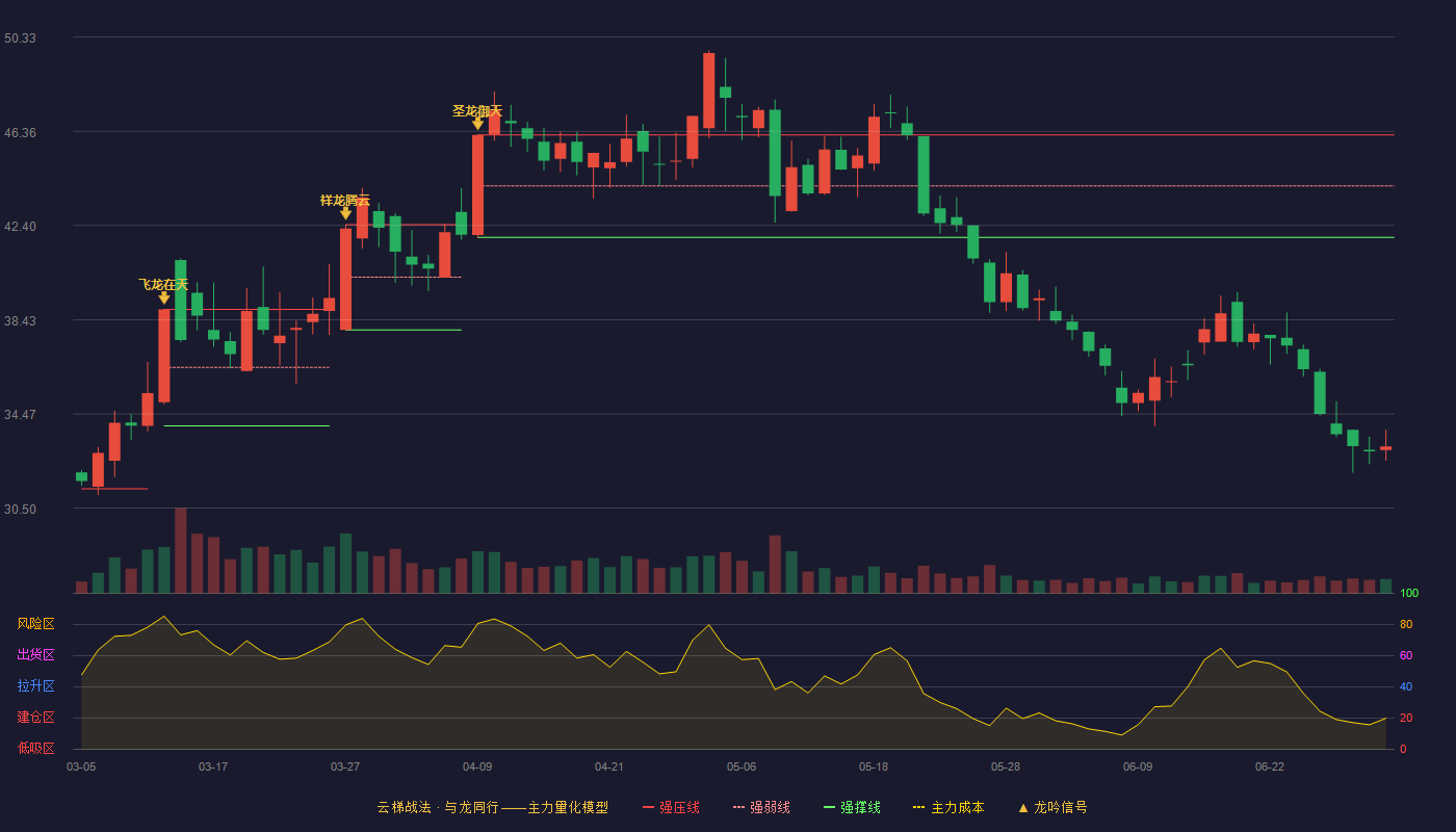 振江股份(603507)云梯战法K线图 - 强压线46.21 强弱线44.06 强撑线41.90 破位区